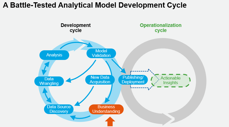 Implementing Machine Learning Stage 1: Model Development Cycle